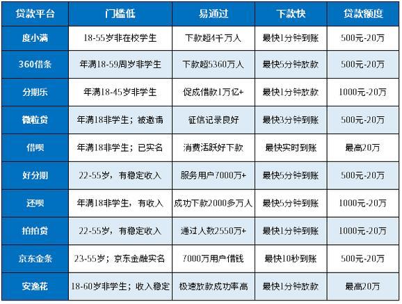 2024 年容易下款的贷款有哪些？