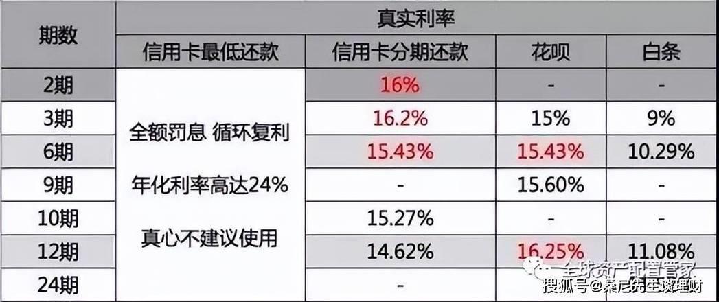 贷款和信用卡： 你真的了解它们的区别吗？