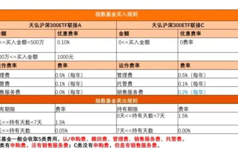 天弘越南市场基金A和C，到底怎么选？